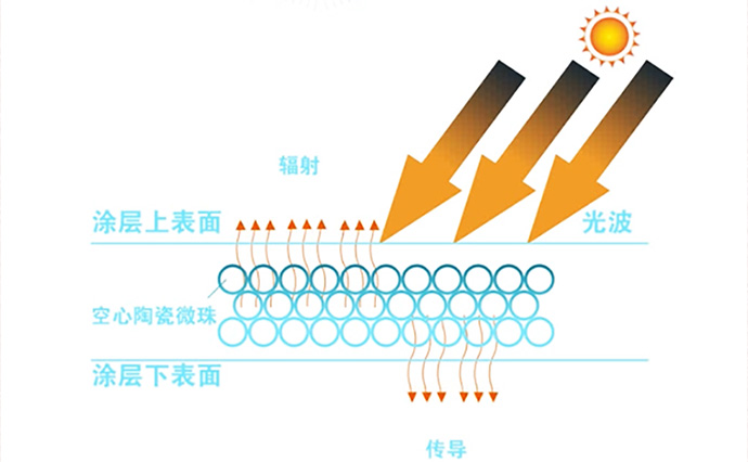 BE反射隔热涂料